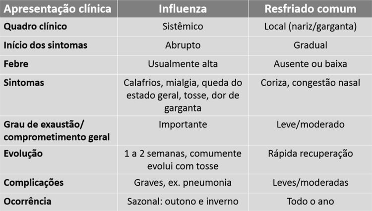 GRIPE OU RESFRIADO - QUADRO 1a